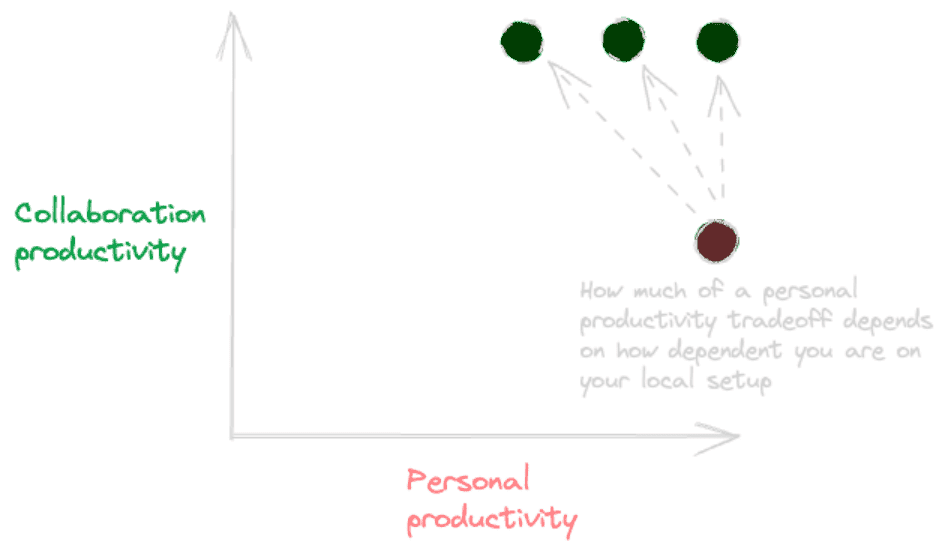 Chart with the axes of productivity