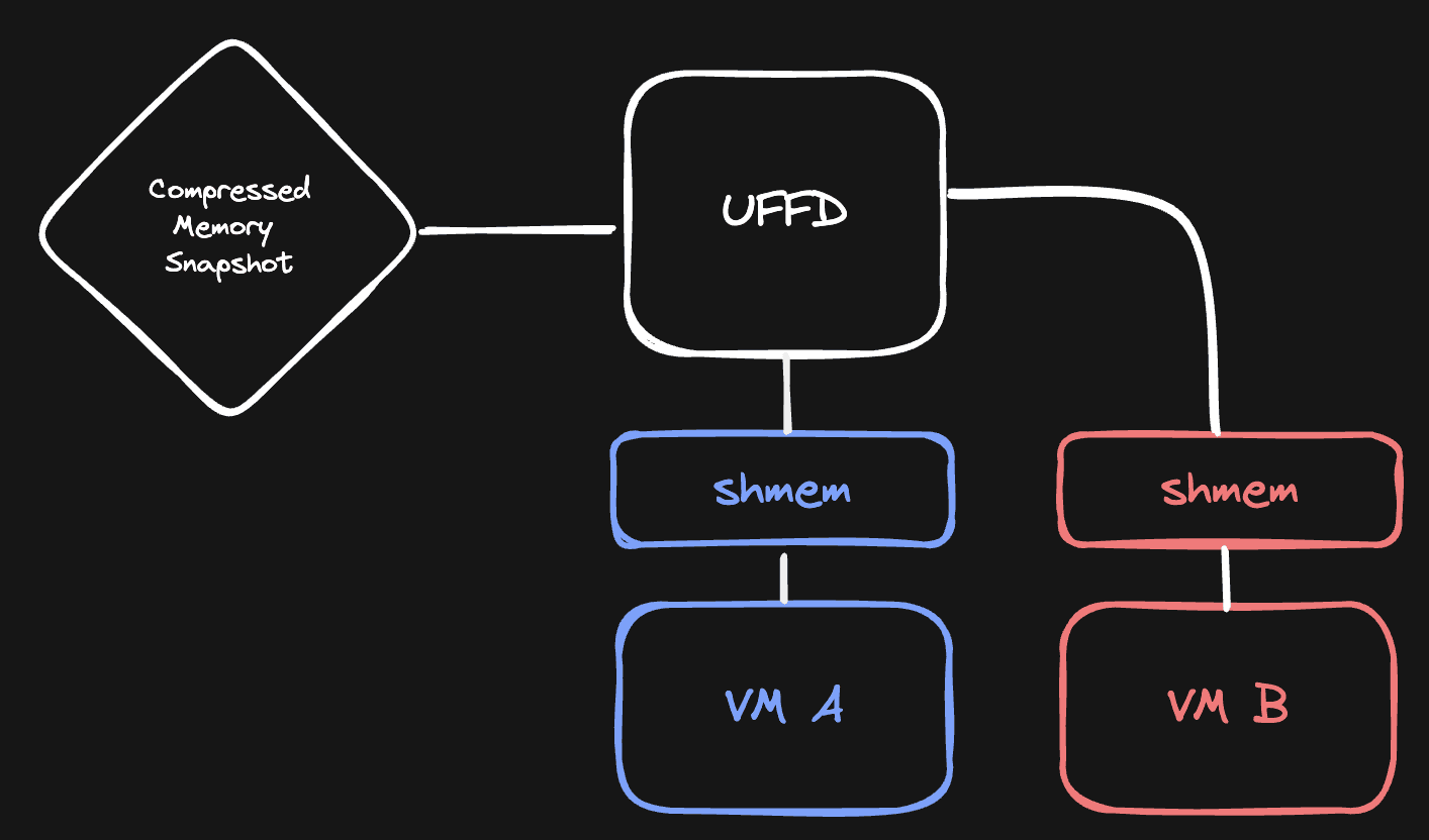Compressed memory with uffd between