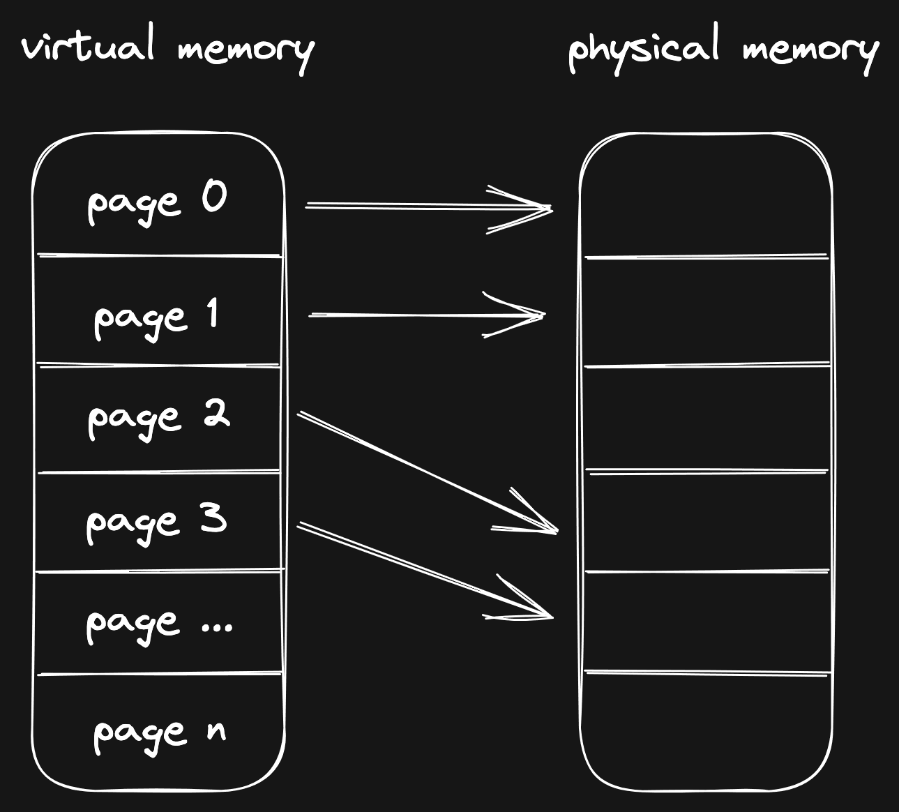 Virtual memory mapping to physical memory