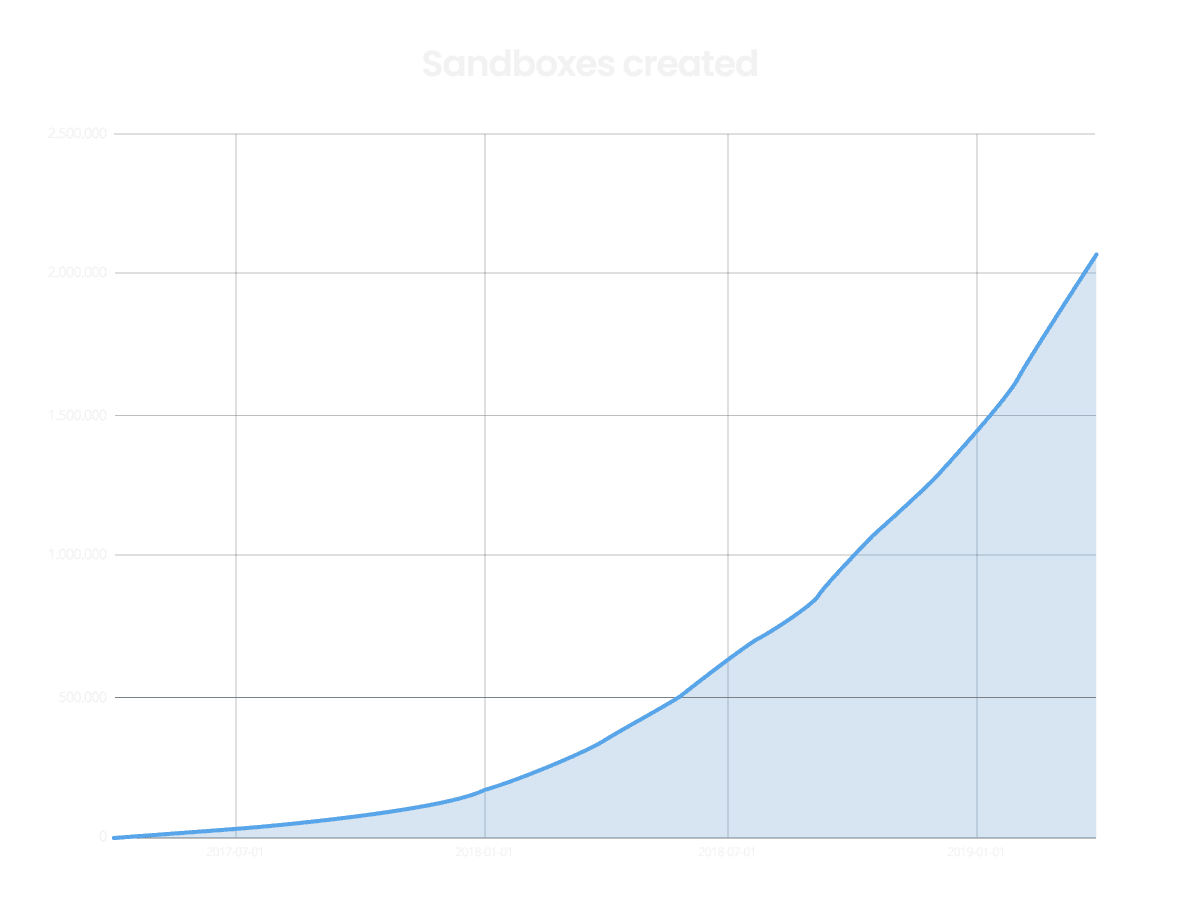 Amount of sandboxes created in the past two years