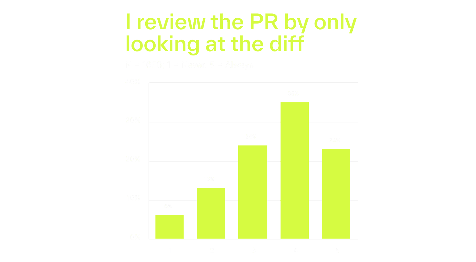 Most developers review PRs by only looking at the diff