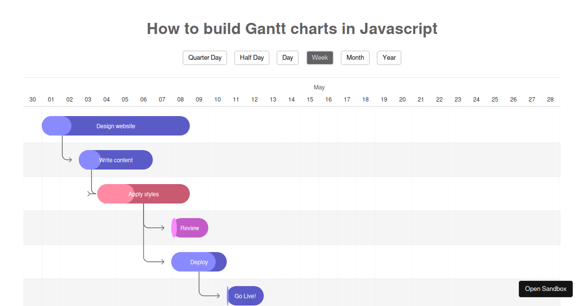 Using Frappe Gantt Chart to build Gantt charts in Javascript 