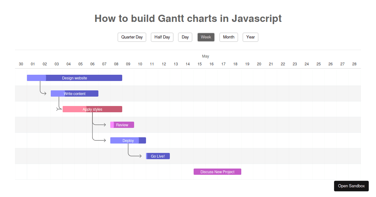 How to build Gantt charts in Javascript (forked)